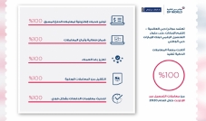 تحقيق تبني بنسبة 100% لمعاملات التحصيل الإلكتروني لعملاء موانئ دبي العالمية - إقليم الإمارات.